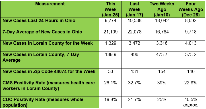 Chart of local Ohio COVID cases over the last four weeks